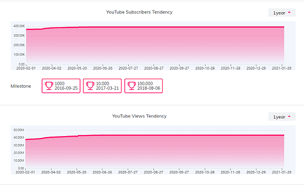 YouTube红人数据