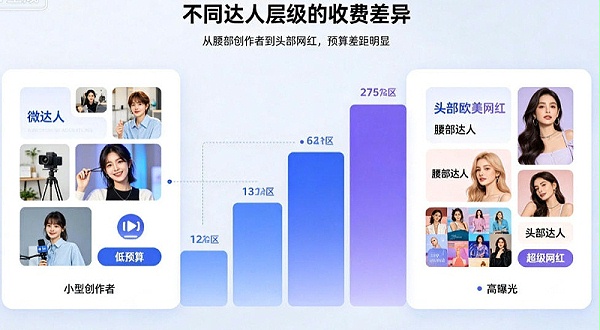 海外红人营销怎么收费？品牌出海做KOL推广需要多少钱