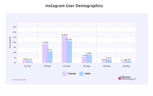 Instagram受众统计数据
