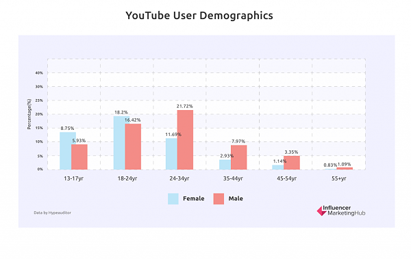 Youtube受众数据统计