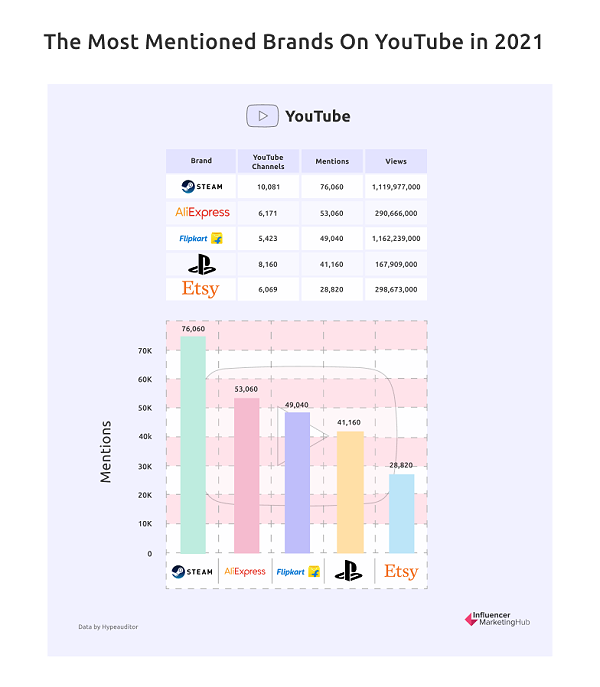 YouTube最受欢迎的内容类型