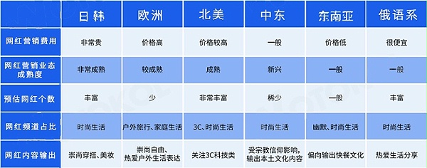 海外网红营销地区差异图