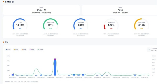 TikTok网红推荐:千万播放美国居家旅行博主频道数据