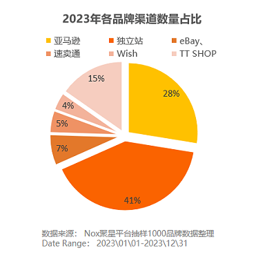 TikTok Shop月GMV突破2亿，成为出海品牌首选Top3赛道