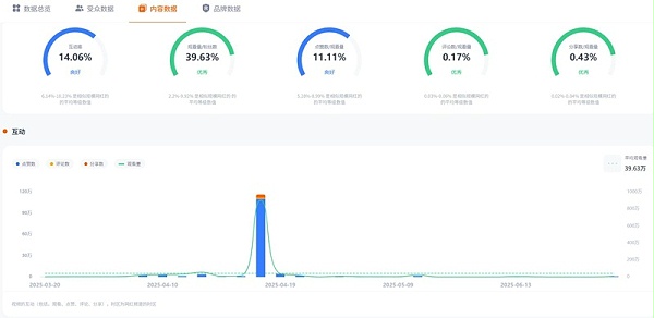 TikTok网红推荐：巴西百万粉丝旅游博主频道数据