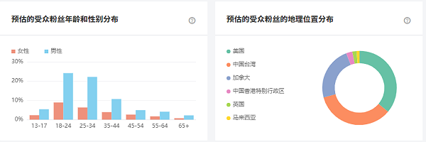 印度YouTube红人频道数据