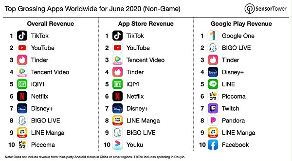 s3-top-grossing-apps-june-2020--default--940_副本