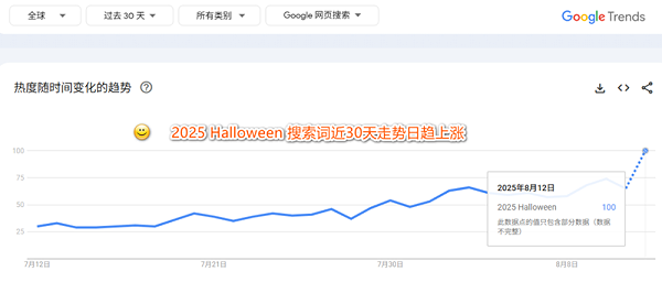 2025万圣节出海黑马：单价9.9美元的无焰蜡烛灯，28天GMV突破百万