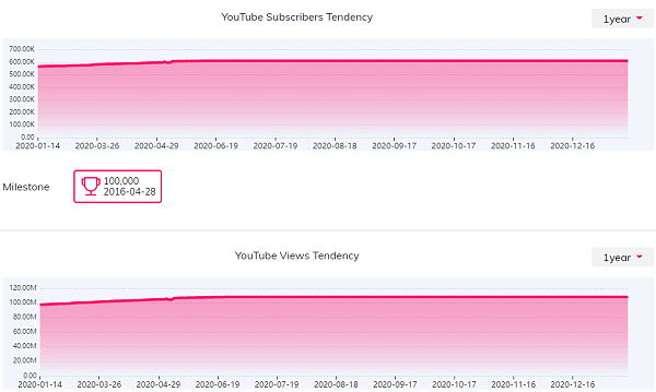 YouTube红人数据