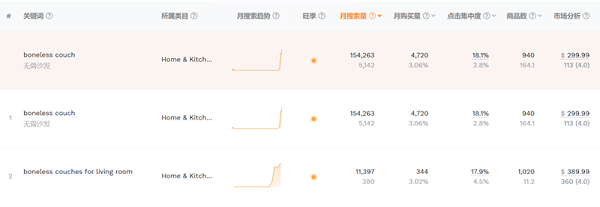 每月狂销7.5万套，又一爆品在TikTok走红