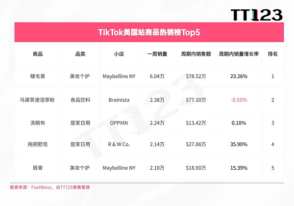 社交种草力爆发！57%的用户在海外社媒购买美妆产品