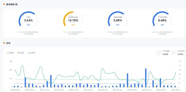 YouTube网红推荐：德国高互动率的数码科技类博主频道数据