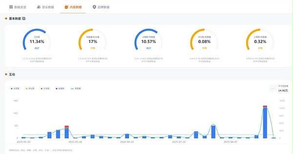 TikTok网红营销:美国生活美妆类女达人频道数据