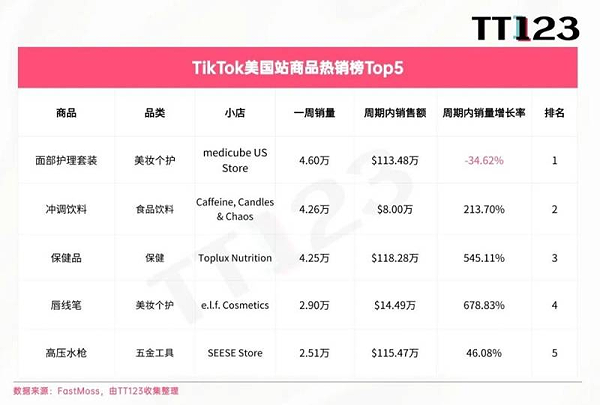 霸榜TikTok美区四周！这个护肤品牌靠海外红人营销引爆面部护理赛道