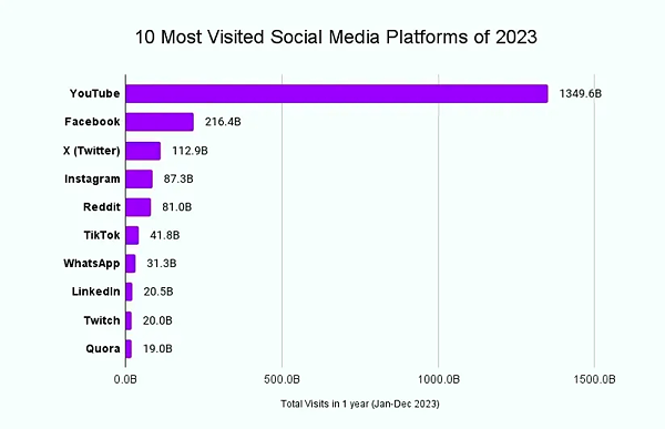 2024年在哪个社交媒体平台做推广最有效？