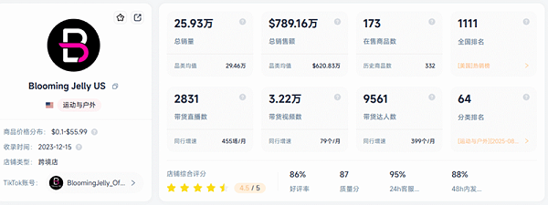 年销5200万！这家深圳泳装品牌靠海外红人营销带来70%以上GMV