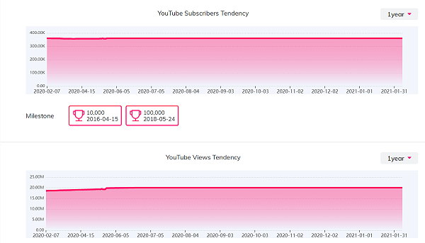 YouTube红人数据