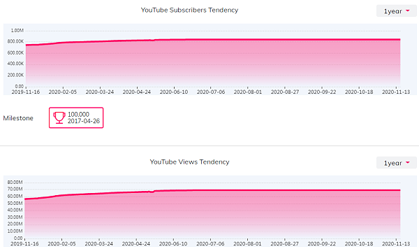 YouTube红人数据