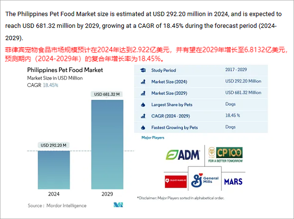 东南亚宠物市场规模突破200亿美元！有哪些爆款商机？