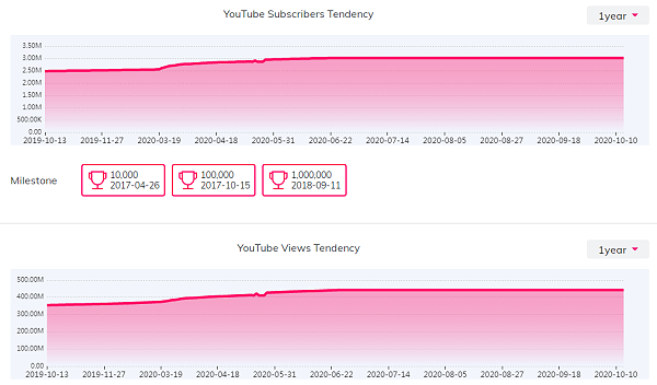 YouTube红人数据