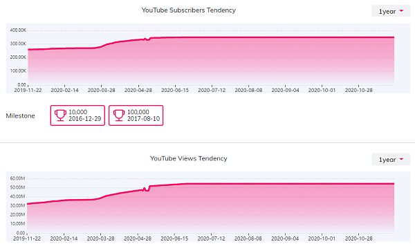 YouTube红人数据