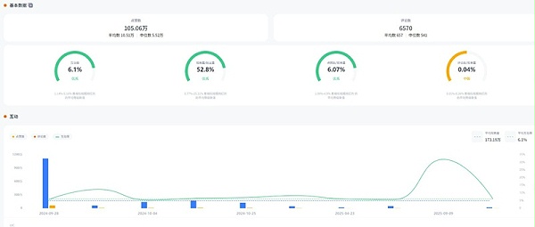 美国穿搭博主频道数据