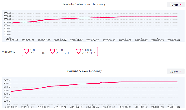 YouTube红人数据