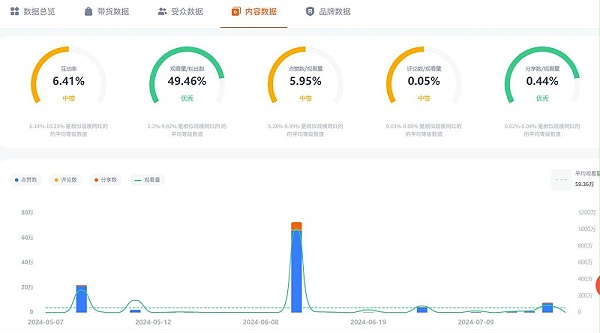 TikTok网红:美国百万粉丝科技博主频道数据