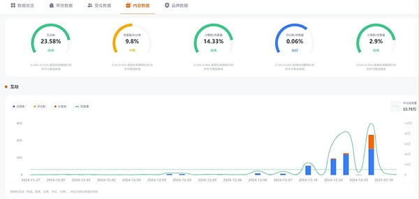 TikTok网红营销:美区110万粉丝时尚美妆女博主频道数据