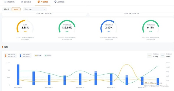 Instagram网红推荐:26万粉法国生活博主频道数据