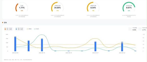 Instagram网红推荐:美国时尚生活类穿搭小型博主频道数据