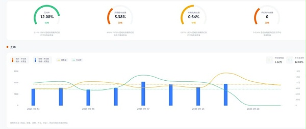 美国时尚美妆类双胞胎美女博主频道数据