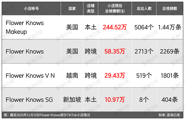 “品牌驱动”突围海外美妆红海市场，拿下Z世代消费群