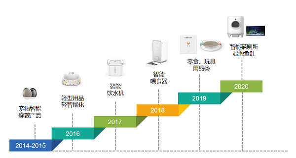 从爆品到市值30亿元，这个宠物品牌做对了这件事