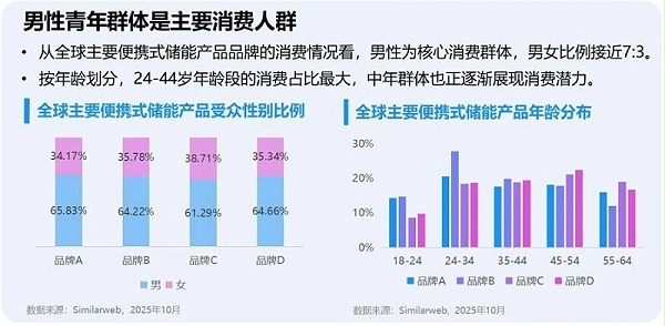 年销36亿元！中国便捷式储能品牌出海，如何掘金“绿色经济”新风口