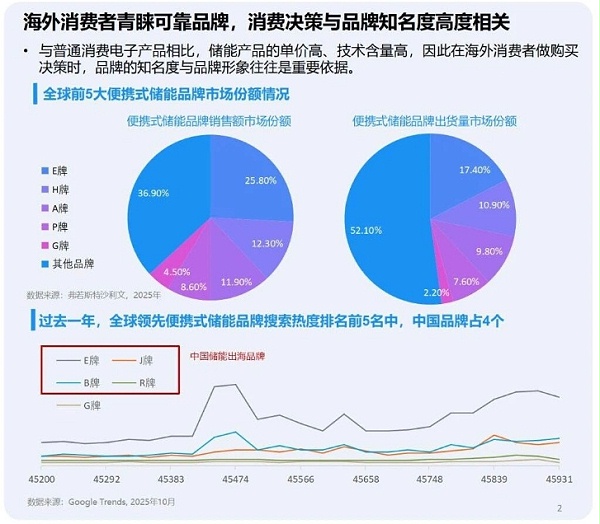 年销36亿元！中国便捷式储能品牌出海，如何掘金“绿色经济”新风口
