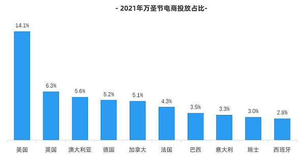 万圣节投放地区