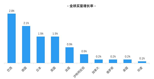 全球买家增长量