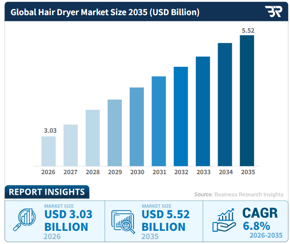 全球吹风机市场稳健增长，中国品牌出海营销靠什么火出圈？