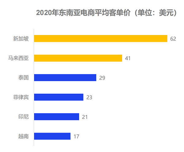 2020年东南亚电商平均价