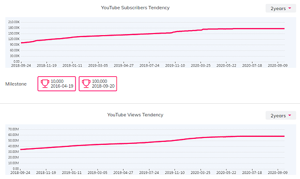 YouTube红人数据