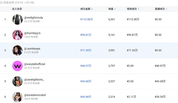 美妆个护叠加TikTok营销红利，又一单品30天爆卖1500万