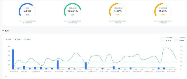 美国科技产品测评尾部博主频道数据
